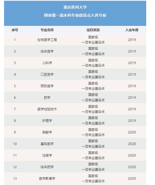 重慶醫(yī)科大學(xué)專業(yè)(重慶醫(yī)專最厲害三個專業(yè))-圖1
