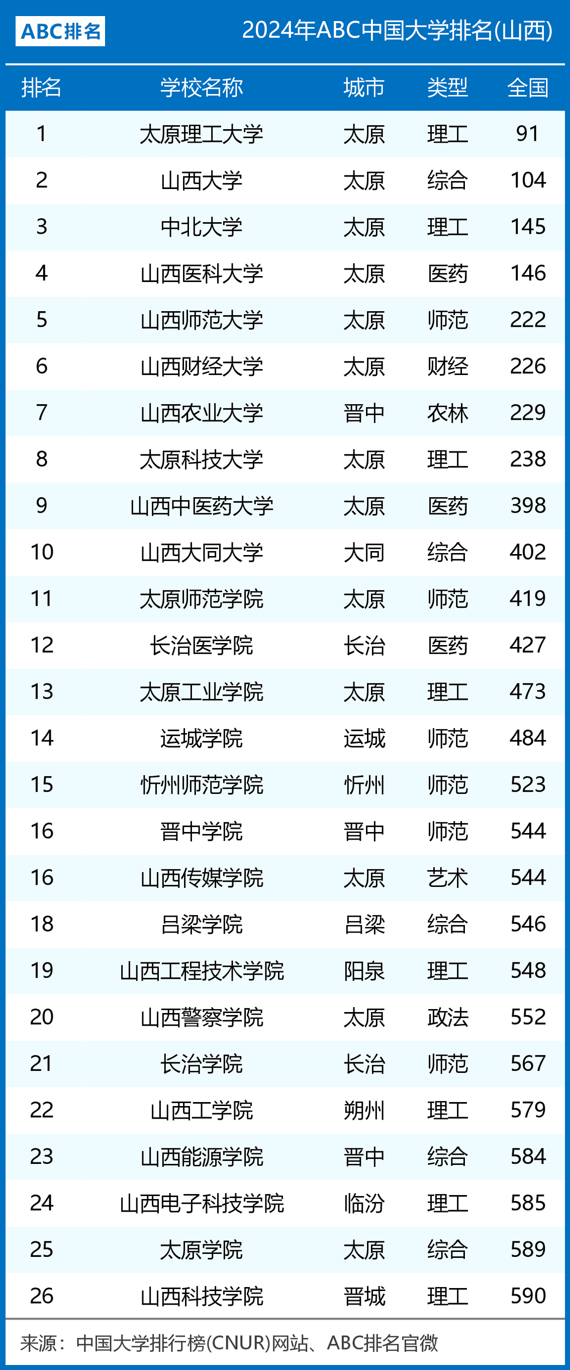 山西省大學(xué)排名(韓國大學(xué)排名一覽表)-圖1