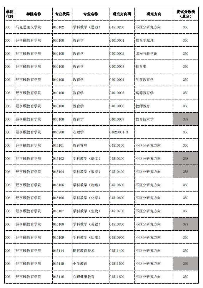 杭州師范大學(xué)錄取分?jǐn)?shù)線(xiàn)2024(杭州師范2024招生簡(jiǎn)章)-圖1