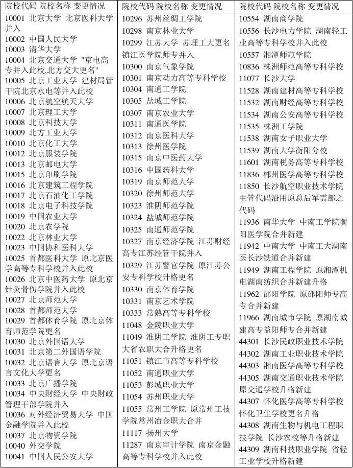 高校代碼(2024院校代號(hào)一覽表)-圖1