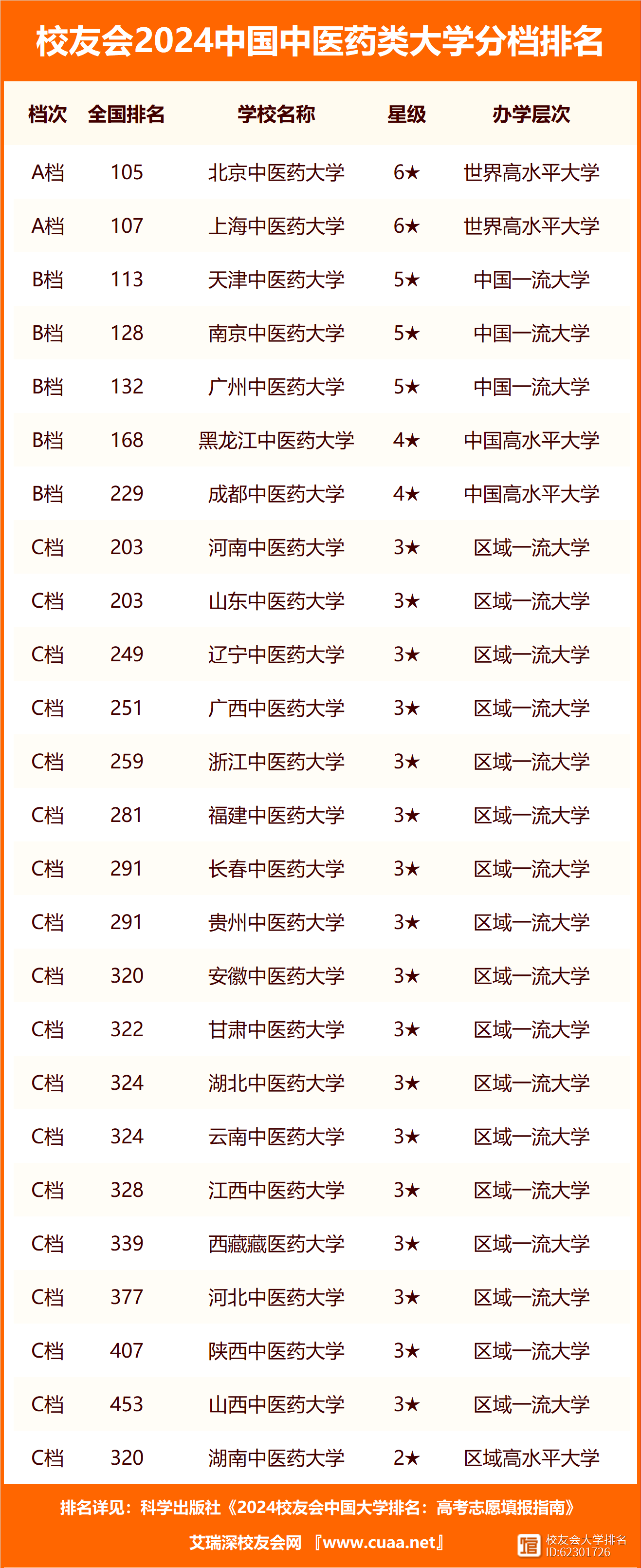 中醫(yī)學(xué)院排名(中國最好的中醫(yī)院排行榜)-圖1