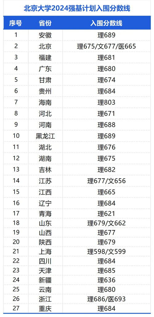 北大錄取分?jǐn)?shù)線2024(2024年本科線大概多少分)-圖1
