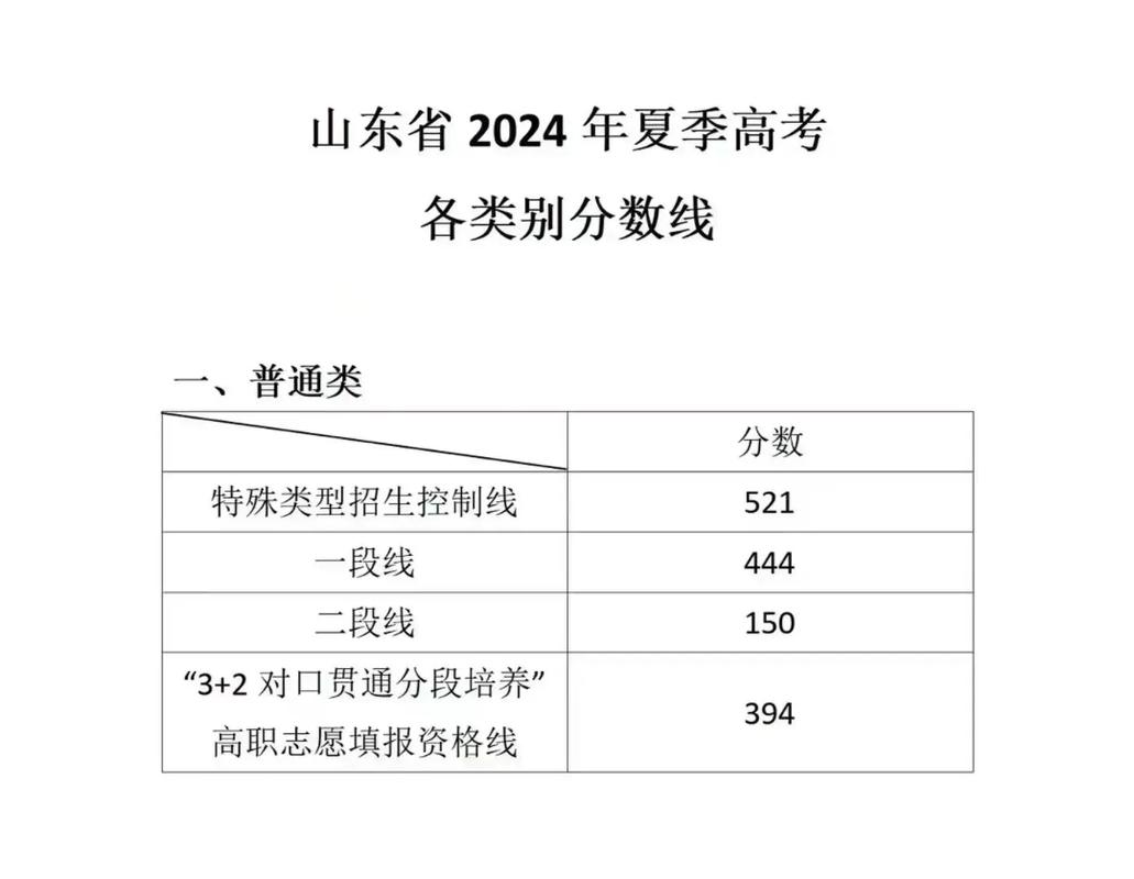山東一本線分?jǐn)?shù)線2024(山東考多少才能穩(wěn)一本)-圖1
