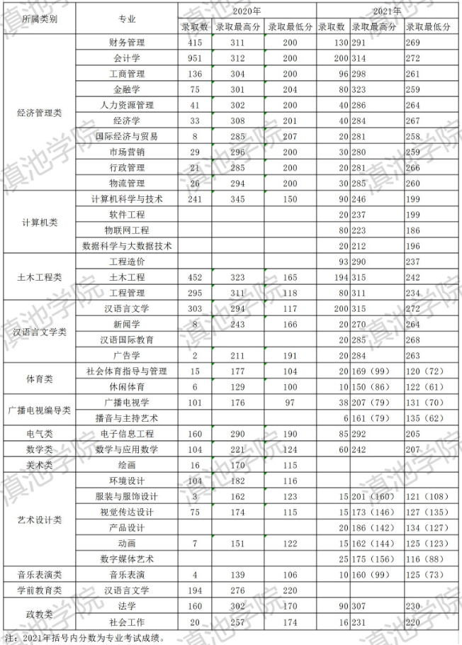云南大學滇池學院分數(shù)線(昆明滇池學院學費多少)-圖1