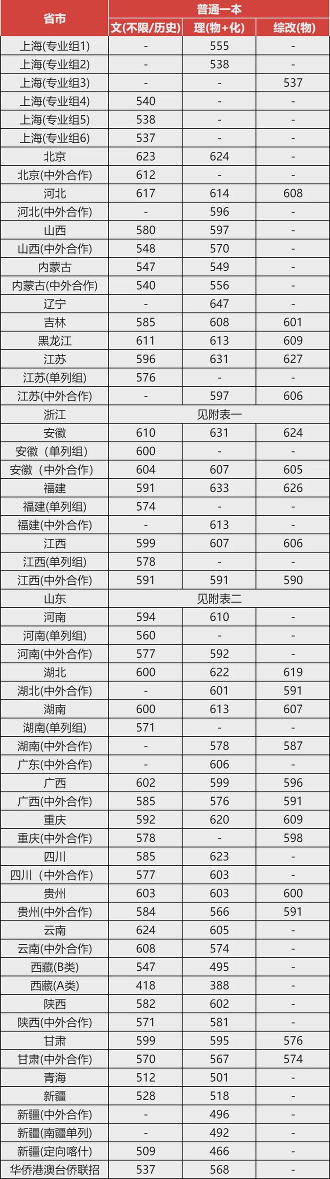 今年高考一本分數(shù)線(怎樣查高考分數(shù)和排名)-圖1