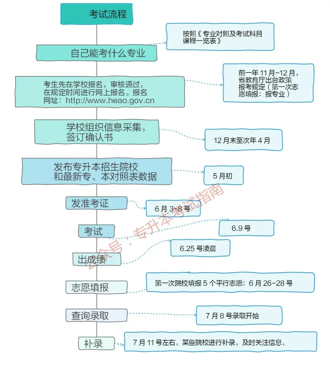 專(zhuān)升本途徑(升本科的途徑有哪些)-圖1