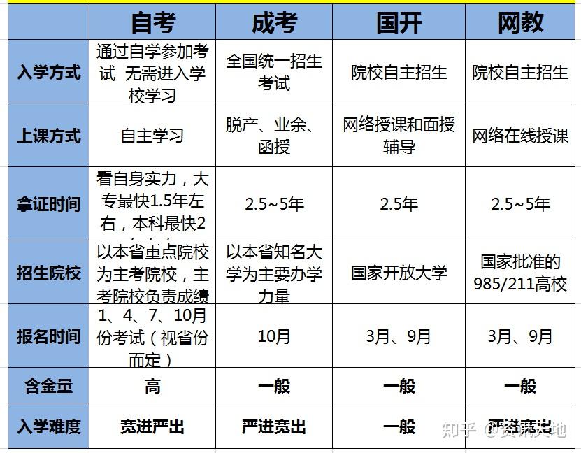 國(guó)開跟成考哪個(gè)含金量高(成考和國(guó)開怎么選擇)-圖1
