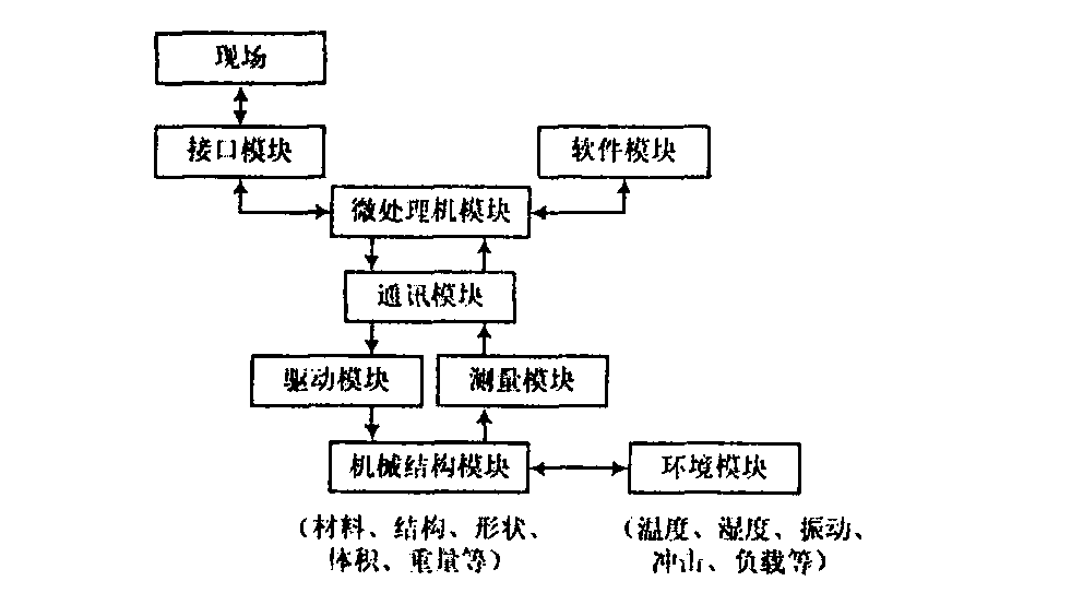 機電一體化技術(shù)的本質(zhì)是將電子技術(shù)引入機械控制中,也就是利用傳感器檢測機械運動,(機電一體化試卷及答案)-圖1