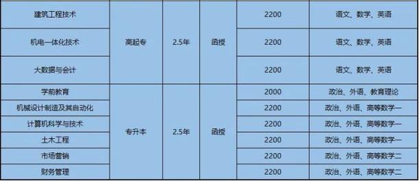 成考學(xué)費2.5年一共多少錢(成人高考學(xué)費標(biāo)準(zhǔn))-圖1
