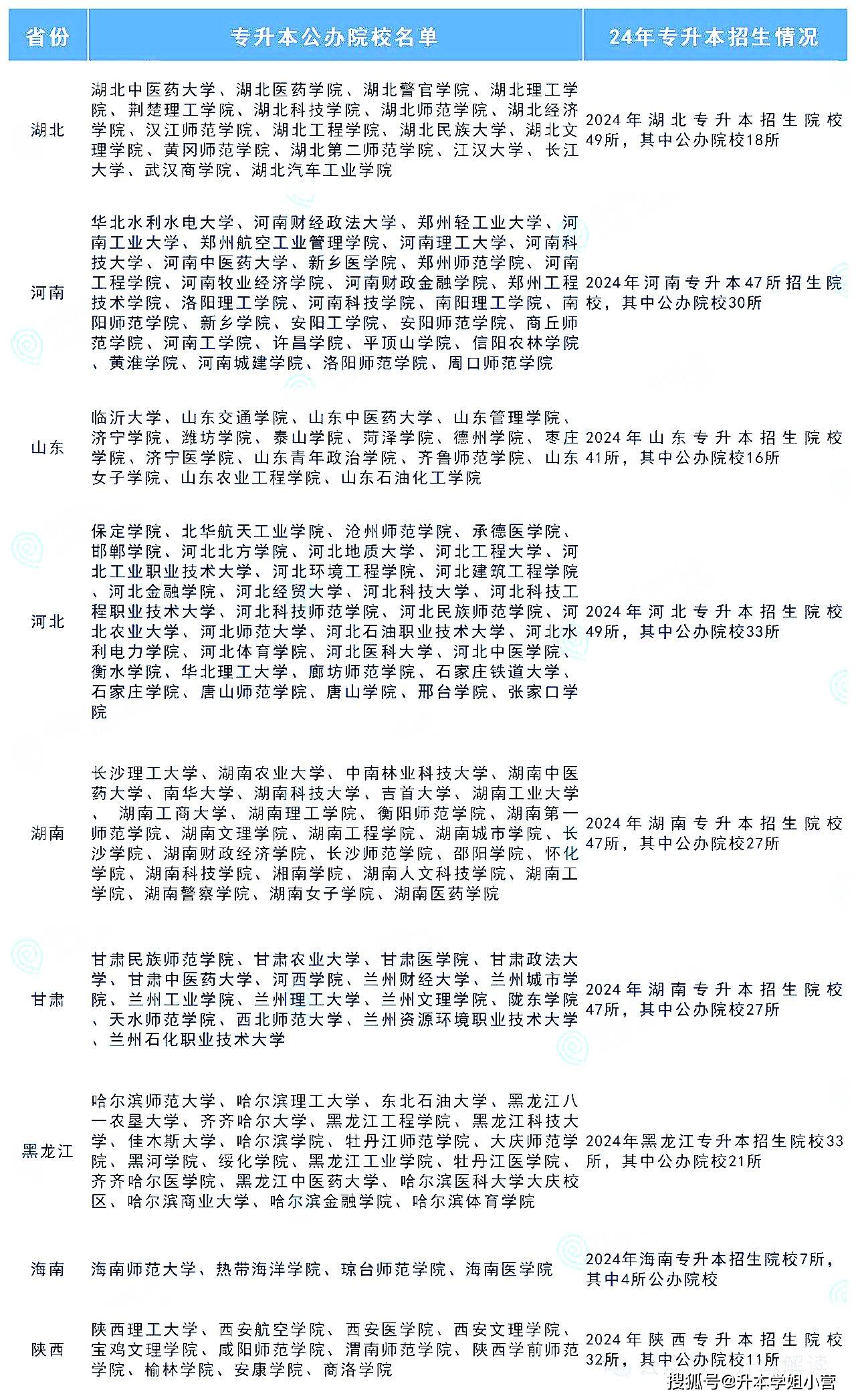 專升本是在哪個(gè)省份上大專就在哪個(gè)省份升本嗎(專升本最簡(jiǎn)單)-圖1