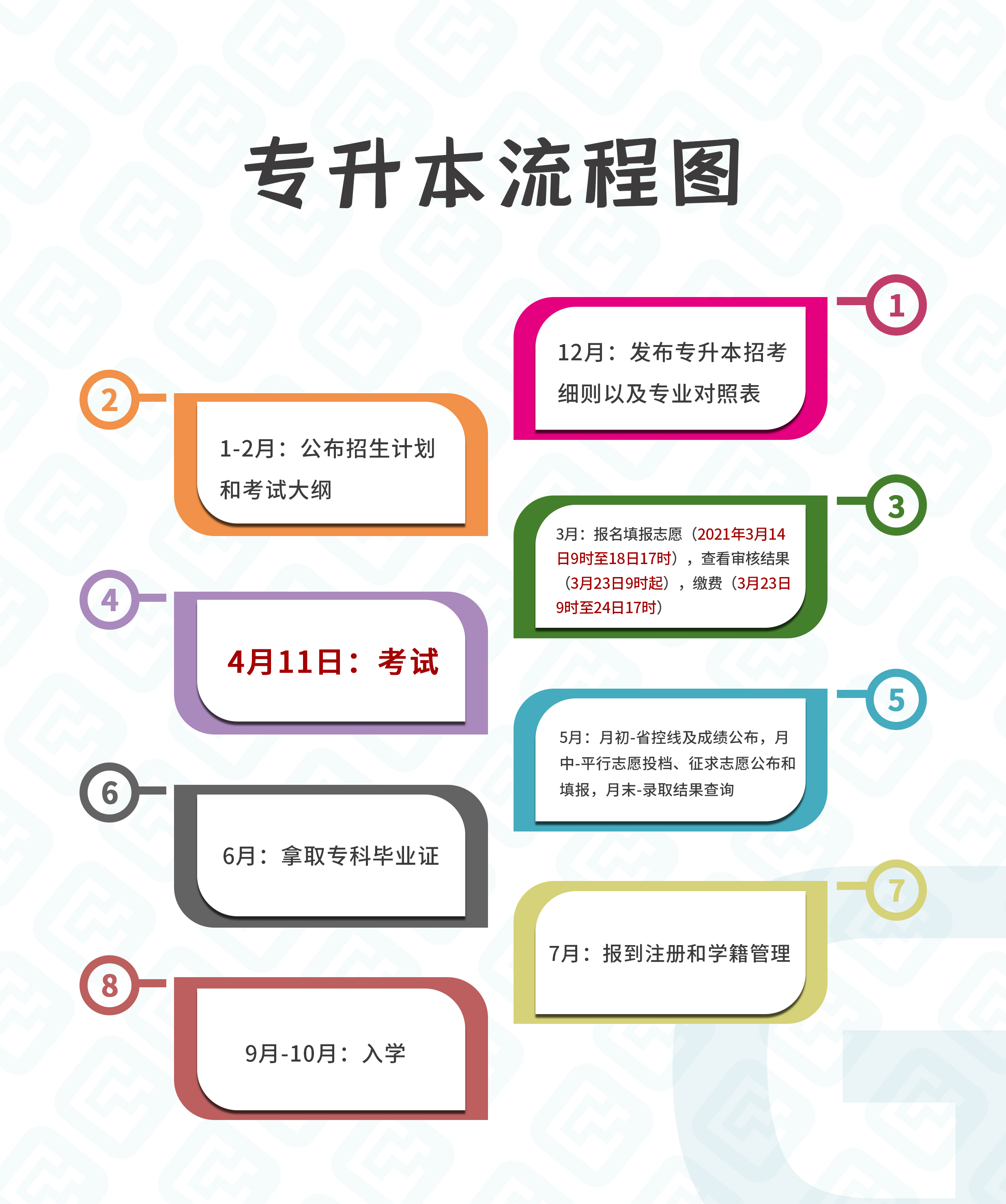 專升本怎么個流程(大專繼續(xù)升學的步驟)-圖1
