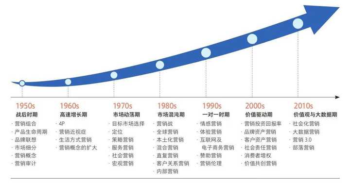 市場(chǎng)營(yíng)銷(xiāo)發(fā)展史(市場(chǎng)營(yíng)銷(xiāo)的概念)-圖1