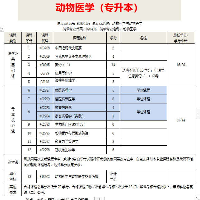 自考臨床醫(yī)學本科(自考本科報名官網入口)-圖1