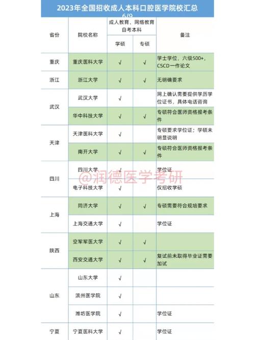 哪個(gè)學(xué)校的口腔醫(yī)學(xué)碩士沒有報(bào)考要求(口腔醫(yī)學(xué)專業(yè)碩士考研院校難度排行)-圖1