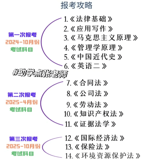 自考專升本流程是怎樣的(小自考助學(xué)點(diǎn))-圖1