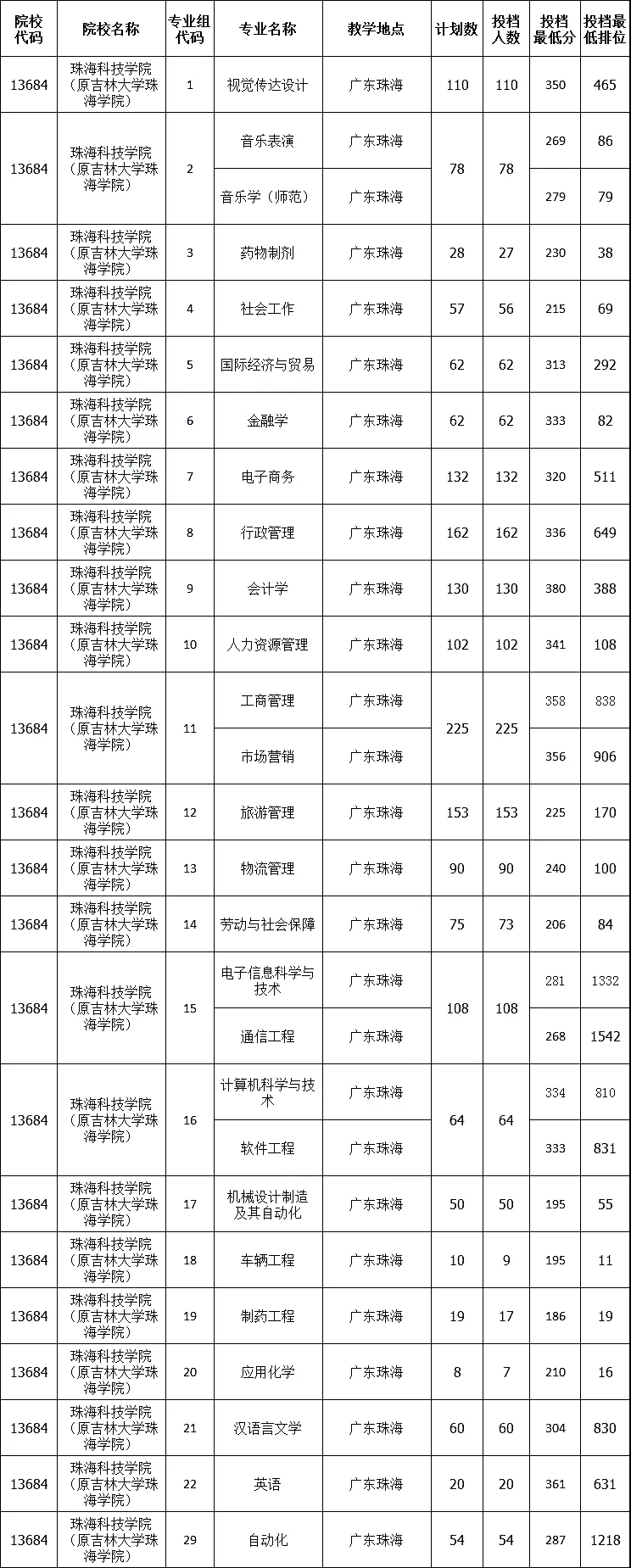 吉林大學珠海學院專升本(2024年珠?？萍紝W院專插本)-圖1
