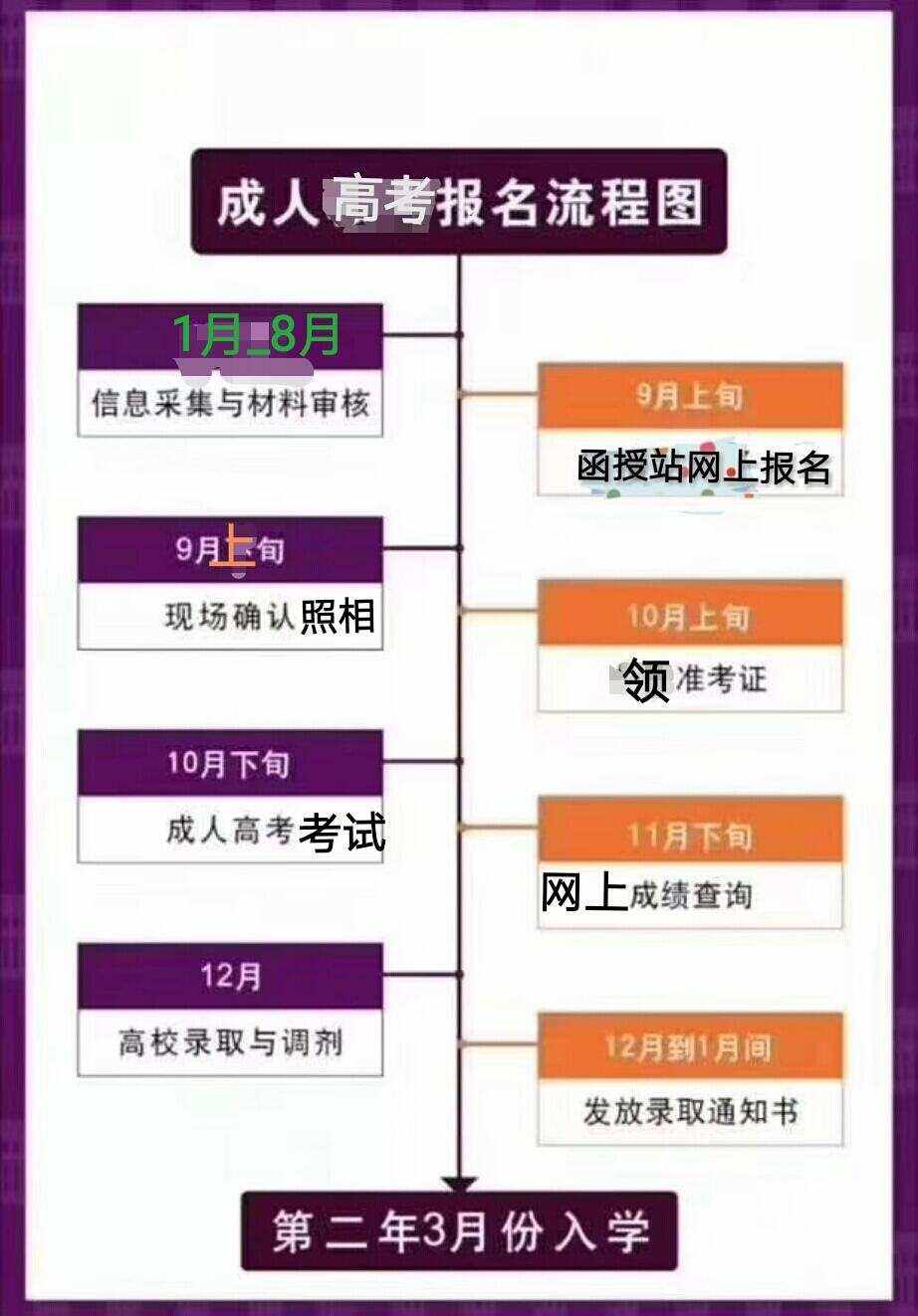 高升本怎么報名(專升本網(wǎng)上報名步驟)-圖1