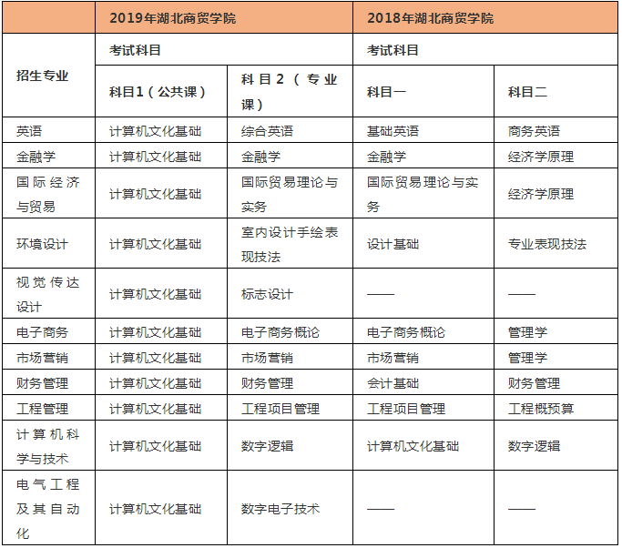 計算機專升本要考哪些科目(大專畢業(yè)后想升本科怎么辦)-圖1