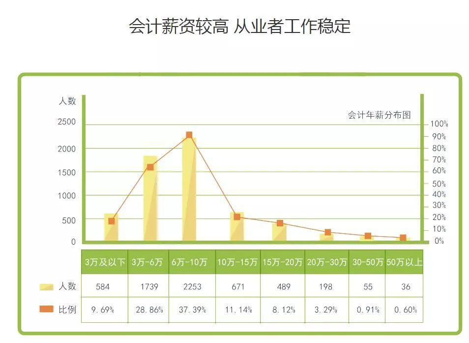 會(huì)計(jì)專業(yè)的就業(yè)前景和方向(會(huì)計(jì)就業(yè)真實(shí)現(xiàn)狀)-圖1