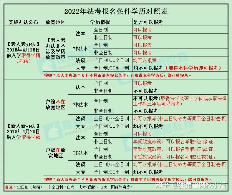 非全日制法學(xué)本科可以考司法考試嗎(成人本科無法參加司法考試了)-圖1