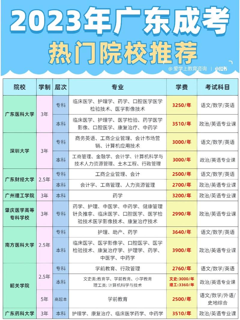 廣東成人高考可以考哪些專業(yè)(廣東成考學校有哪些)-圖1