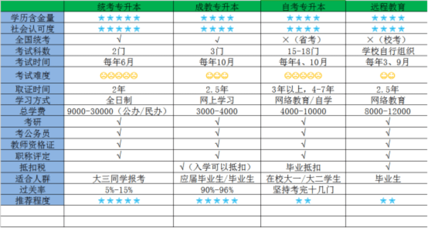 全日制大專和自考本科哪個含金量高(全日制大?？佳?-圖1