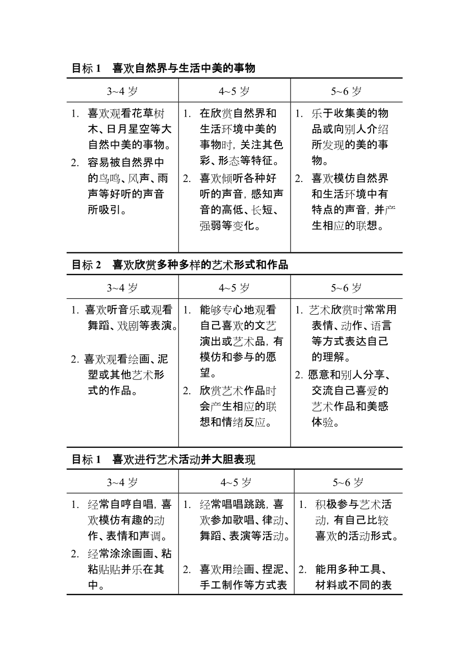 簡(jiǎn)述《幼兒園教育指導(dǎo)綱要》藝術(shù)領(lǐng)域的目標(biāo)(藝術(shù)領(lǐng)域包括哪些方面)-圖1
