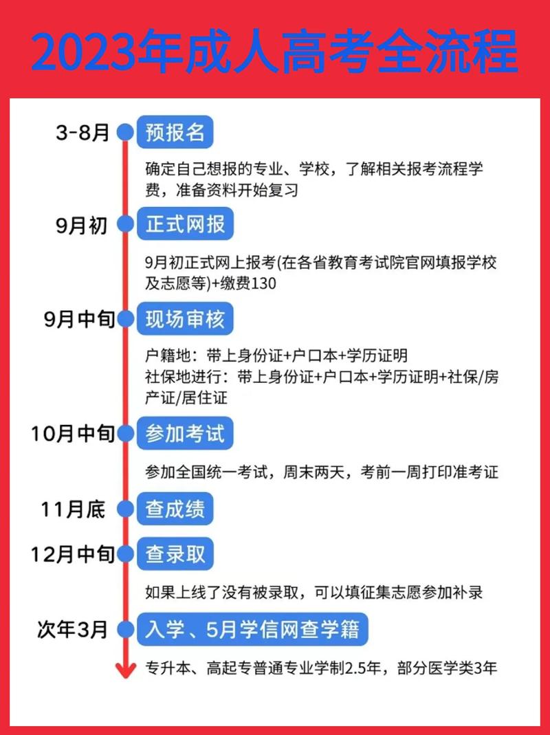 成人高考費(fèi)用與流程(成人高考一共要花多少錢)-圖1