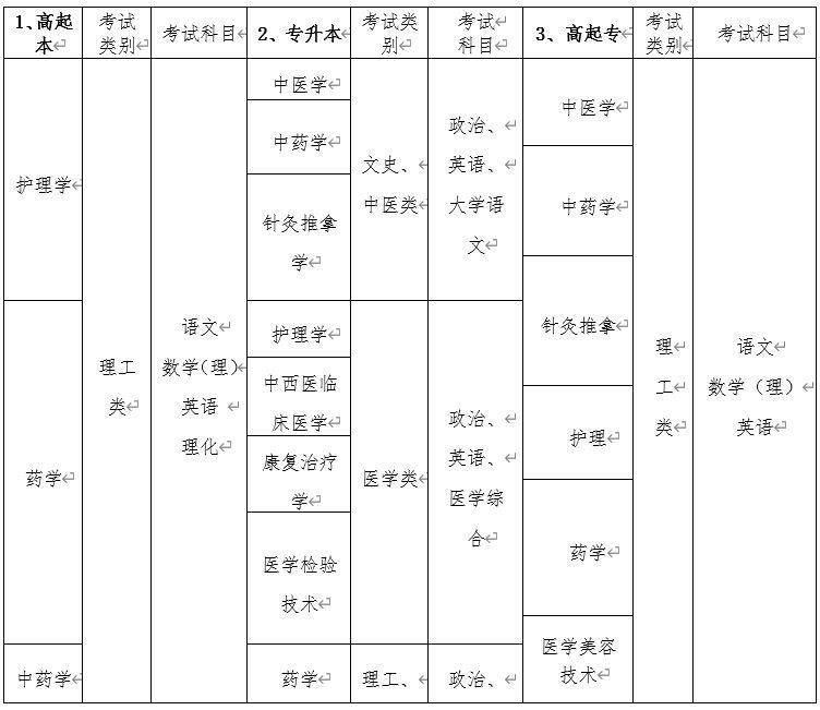 中醫(yī)成人本科報名條件(中醫(yī)本科)-圖1
