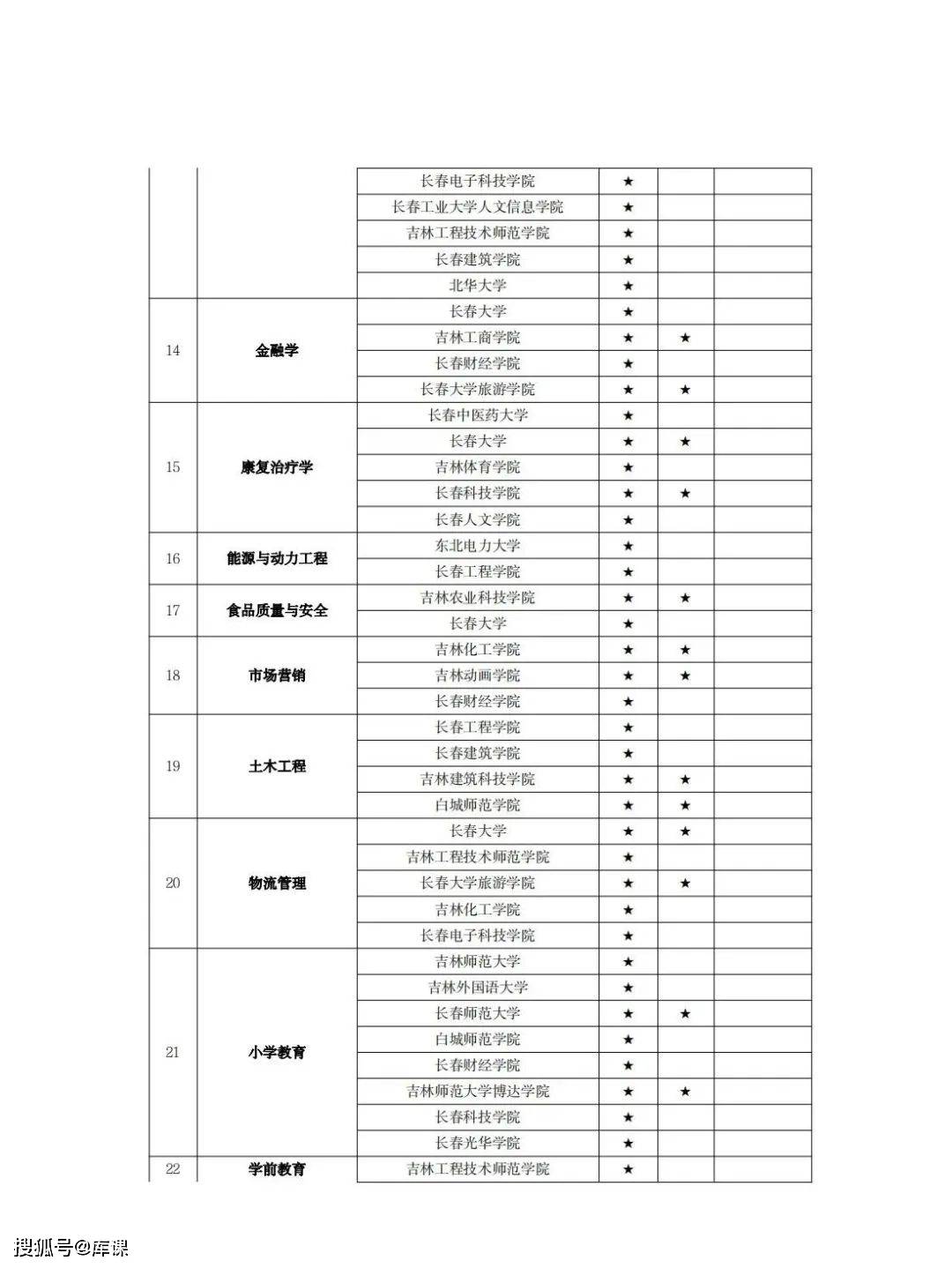 吉林省專升本專業(yè)對(duì)照表(2024年吉林專升本招生人數(shù))-圖1