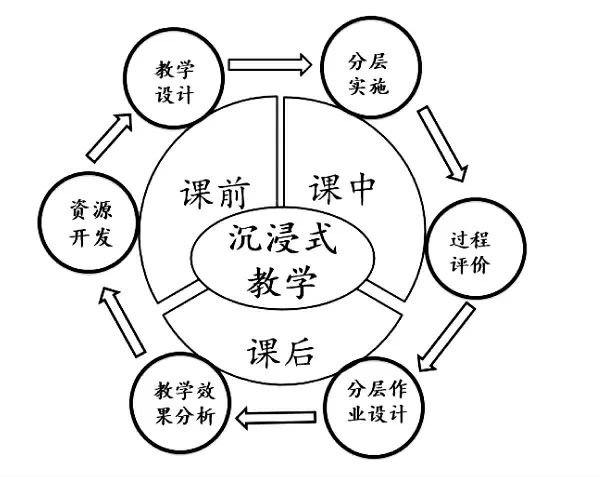 沉浸式教學(xué)法的特點(diǎn)(沉浸式教學(xué)與情境教學(xué)的區(qū)別)-圖1