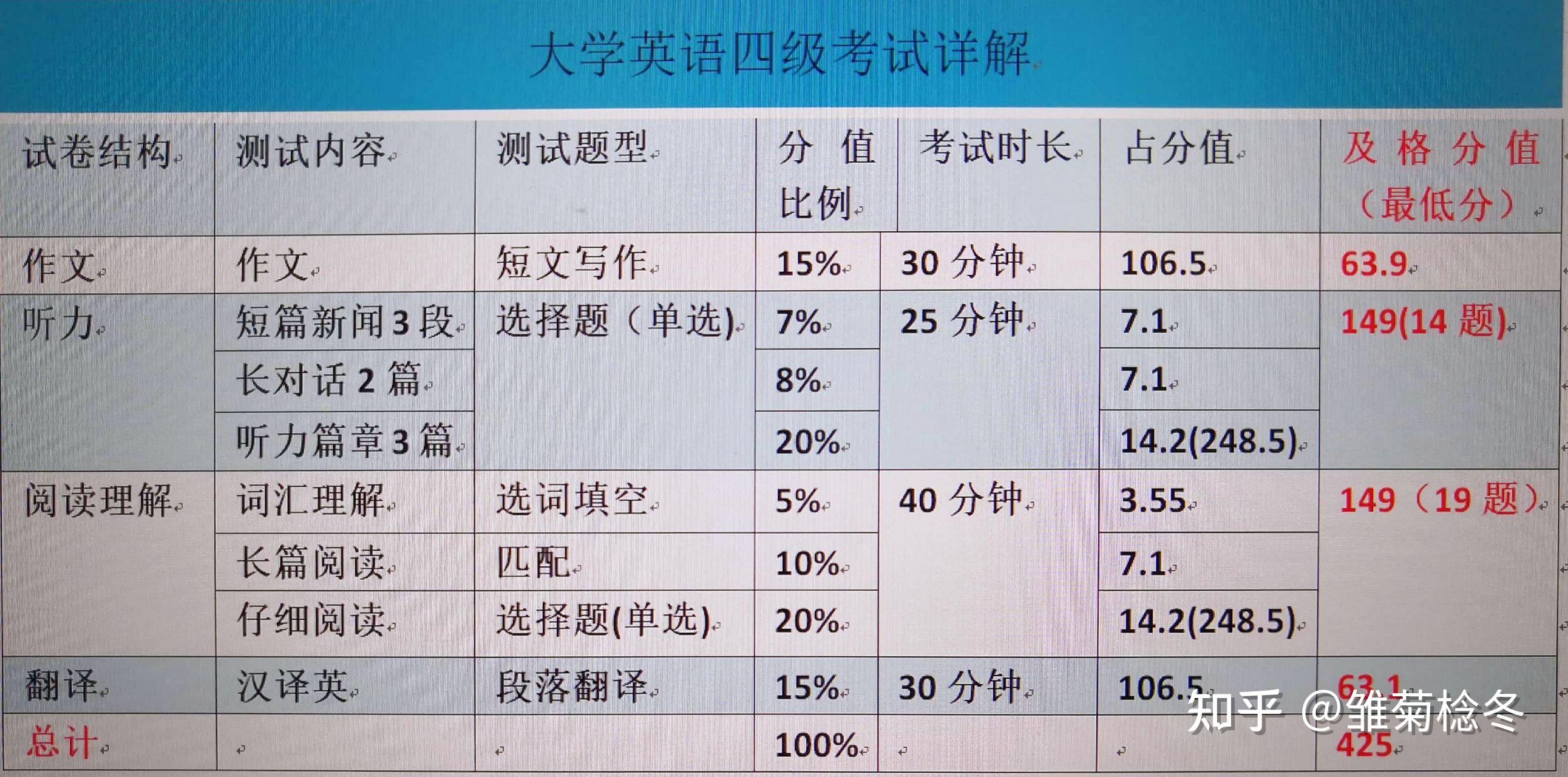 英語四六級(jí)分值明細(xì)(分?jǐn)?shù)對(duì)照表)-圖1