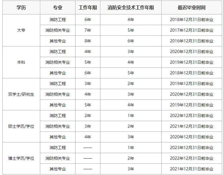消防工程師報(bào)名時(shí)間2024考試時(shí)間(咨詢工程師報(bào)考條件)-圖1