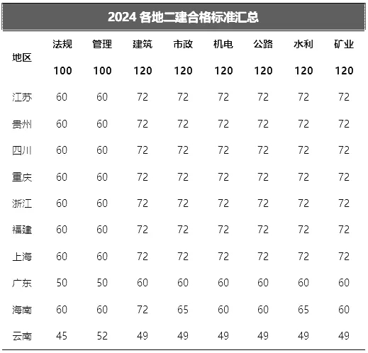 2024年二建分數(shù)合格線(江蘇省二級建造師合格分數(shù)線)-圖1