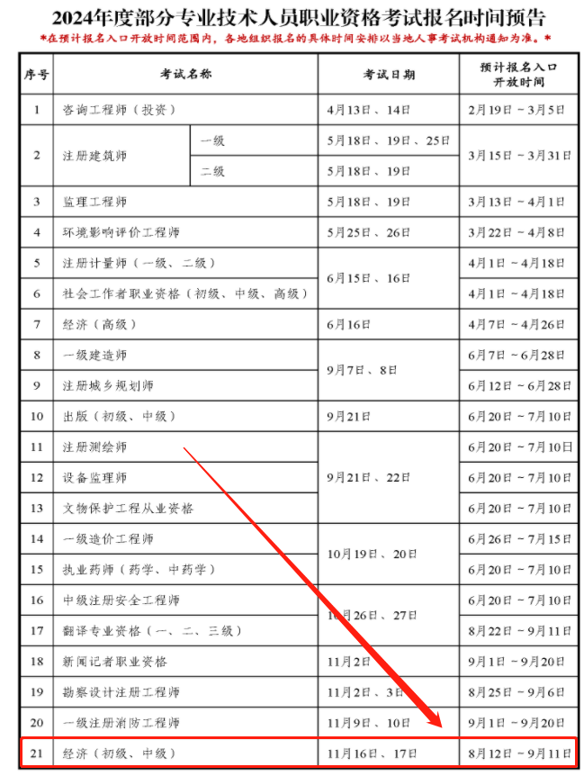 中級經(jīng)濟(jì)師考試時(shí)間2024年(考哪幾科)-圖1