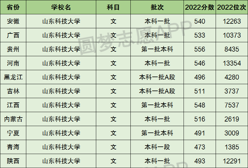 山東科技大學(xué)是一本還是二本(算好大學(xué)嗎)-圖1