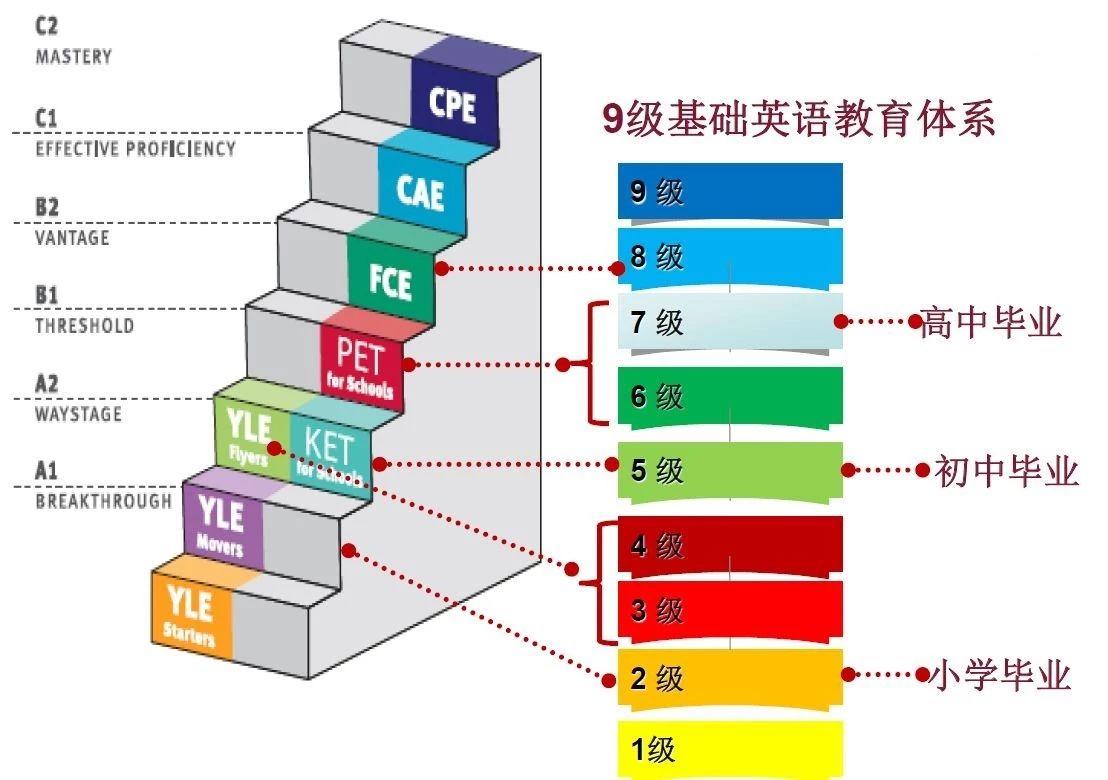 外語(yǔ)等級(jí)(英語(yǔ)一共多少個(gè)等級(jí))-圖1