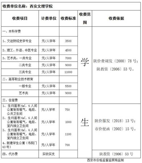 西安文理學(xué)院學(xué)費(西安文理學(xué)院最厲害三個專業(yè))-圖1
