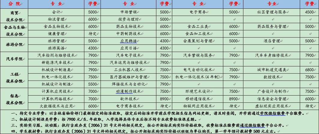 長春職業(yè)技術學院學費(山東十大最好的職業(yè)院校)-圖1