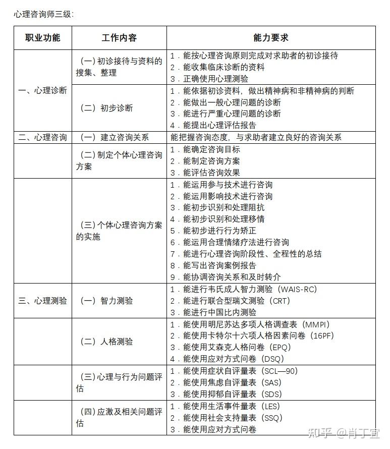 心理咨詢師有幾個(gè)等級(jí)(三會(huì)一所心理咨詢師證書)-圖1