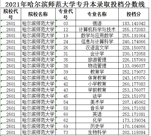 哈爾濱師范大學(xué)是什么檔次(哈師大2024招生簡(jiǎn)章)-圖1