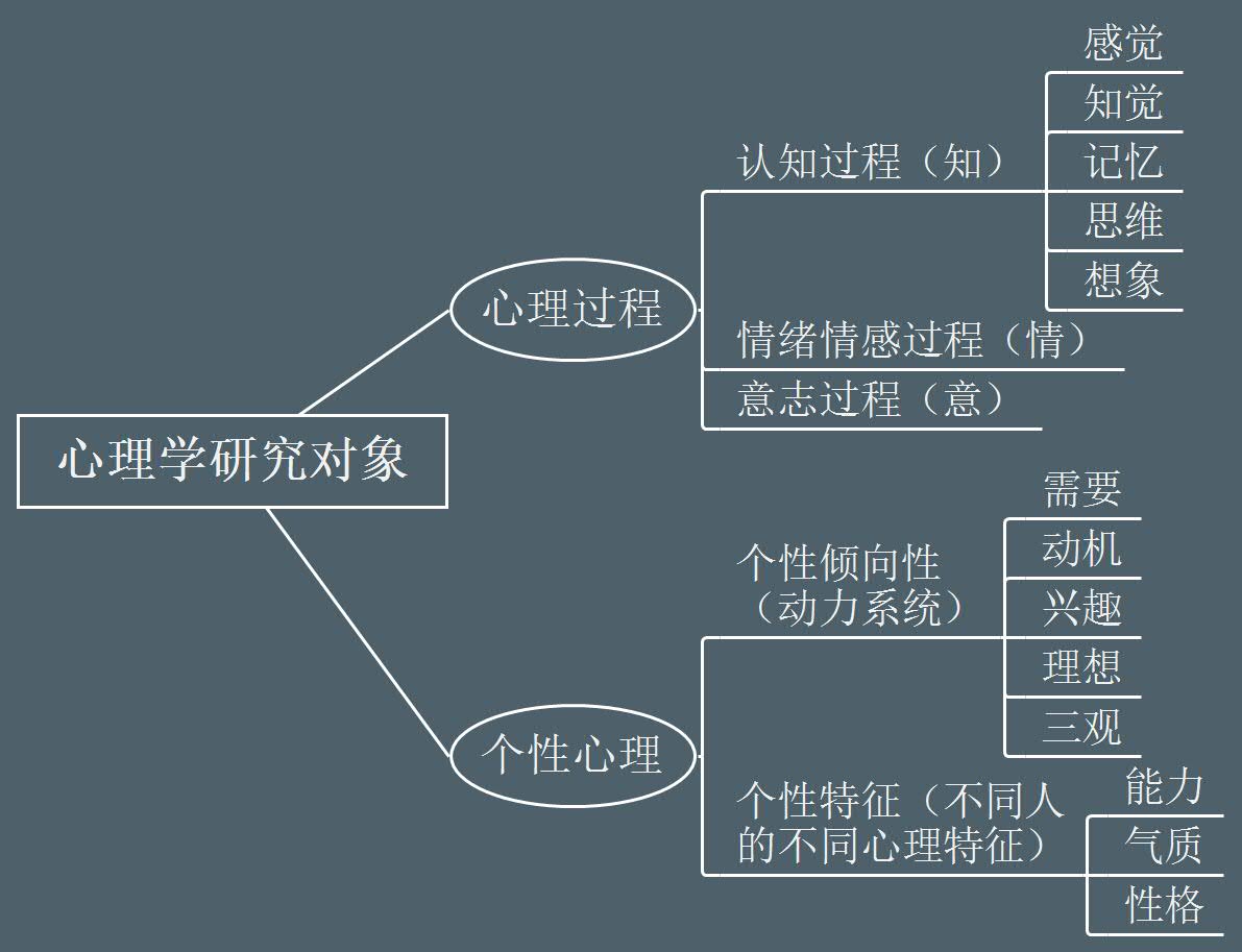 心理學(xué)的研究對象是(形考任務(wù)1-4答案)-圖1