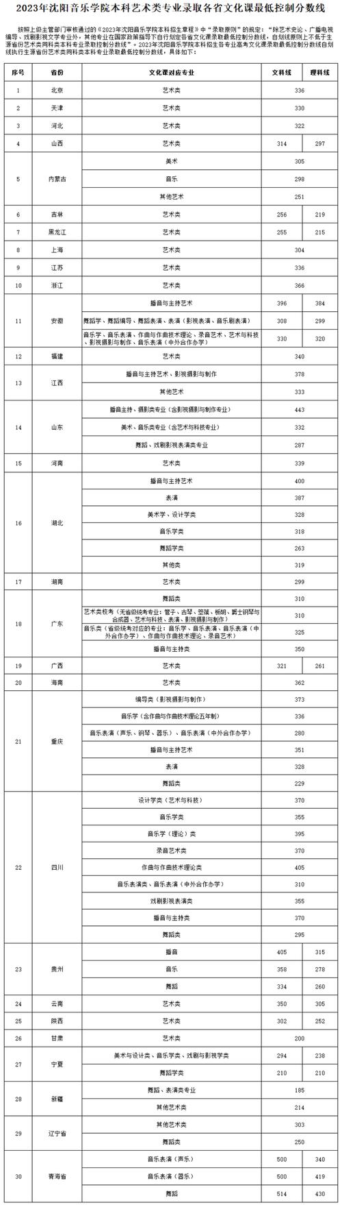 沈陽音樂學(xué)院專業(yè)合格線(今年分?jǐn)?shù)線)-圖1