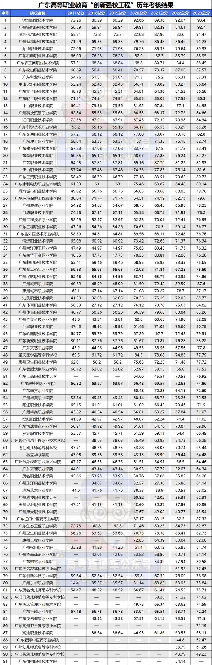 廣東3a大專院校排名和分?jǐn)?shù)線(廣東公辦大專排名表)-圖1