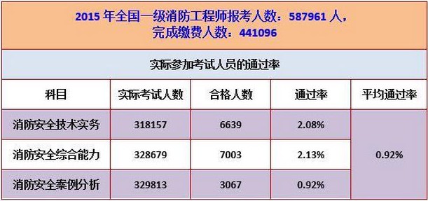 中級(jí)消防證考試通過率是多少(考中級(jí)消防證難嗎)-圖1