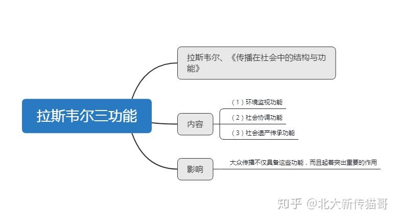 拉斯韋爾的三功能說(shuō)(拉斯韋爾傳播的五要素)-圖1