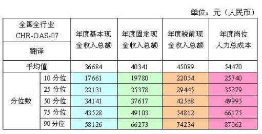 同聲傳譯工資一般多少(中國(guó)十大著名的翻譯公司)-圖1