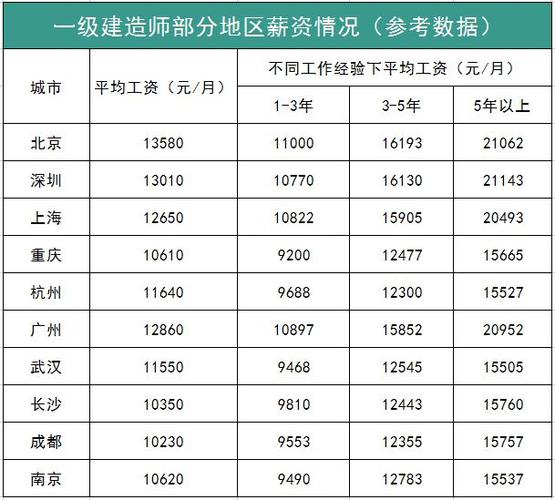 一級(jí)建造師工資(附報(bào)考條件學(xué)歷要求)-圖1