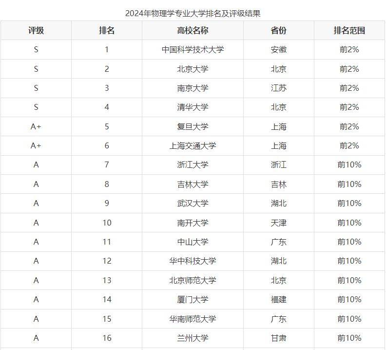 物理專業(yè)最好的大學排名(985高校最新排名)-圖1