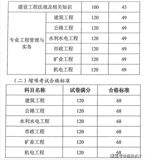 2024年浙江二建合格分?jǐn)?shù)線(合格人員名單公布)-圖1